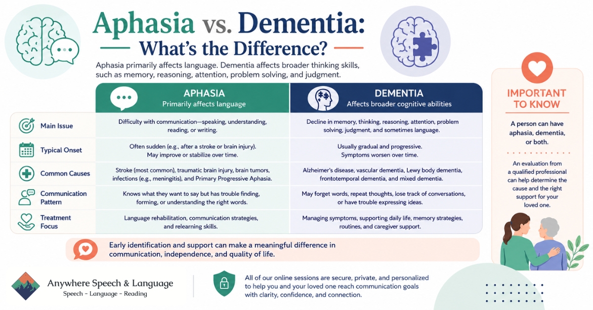 Infographic titled “Aphasia vs. Dementia: What’s the Difference?” comparing aphasia and dementia by main issue, typical onset, common causes, communication patterns, and treatment focus. Aphasia is described as primarily affecting language, while dementia is described as affecting broader cognitive abilities such as memory, reasoning, attention, problem solving, and judgment. | Anywhere Speech & Language Therapy | Online Speech Therapy Across The United States