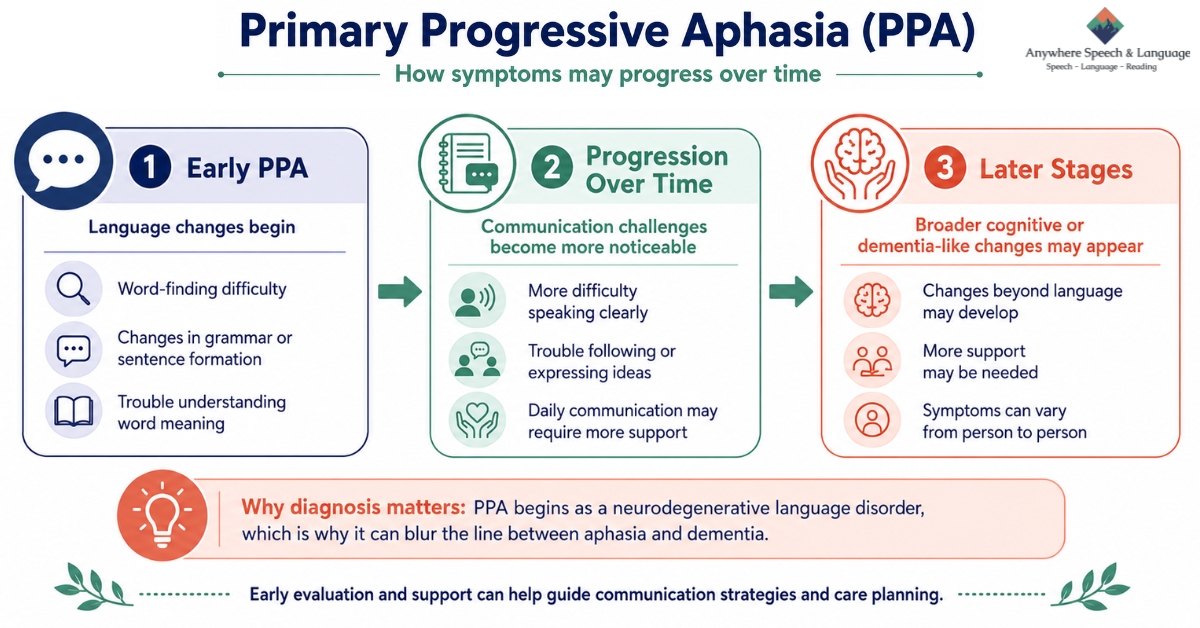 Infographic titled “Primary Progressive Aphasia (PPA): How symptoms may progress over time,” showing three stages: early PPA with language changes such as word-finding difficulty, grammar changes, and trouble understanding word meaning; progression over time with more noticeable communication challenges; and later stages where broader cognitive or dementia-like changes may appear. | Anywhere Speech & Language Therapy | Online Speech Therapy Across The United States
